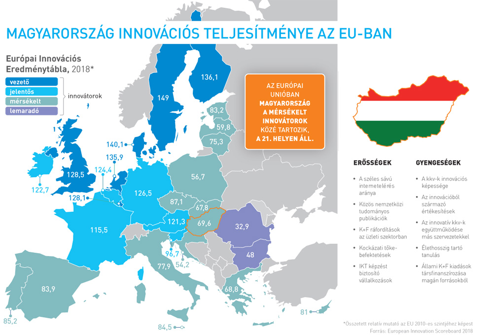Magyarország K+F, Innováció teljesítménye az EU-ban